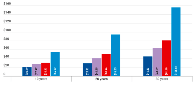 Whole Life Insurance Rates by Age: A Complete Guide